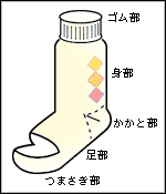 靴下の部分(ゴム部・身部・かかと部・足部・つまさき部)の図説です。